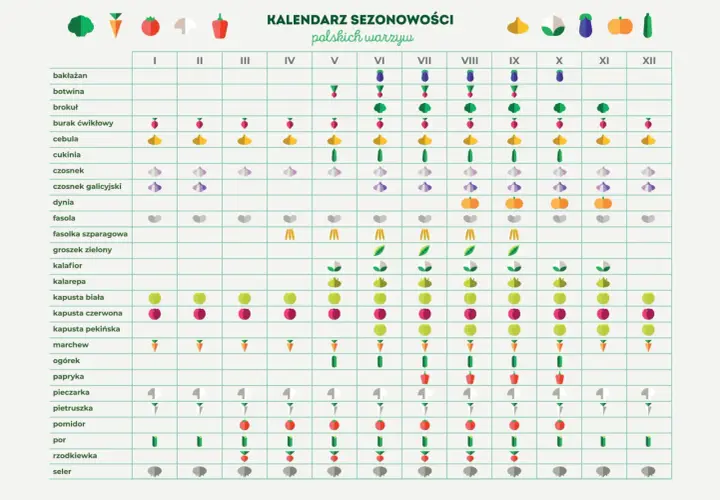 Kalendarz polskich warzyw sezonowych. W czerwcu dostępne są m.in. brokuły, fasolka szparagowa, groszek zielony, kalarepa, kapusta biała i czerwona, marchew, ogórek, papryka, pomidor.